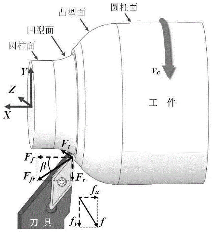 Cutting Force Prediction Method, Parameter Adjustment and Tool Path Planning Method for Complex Surface