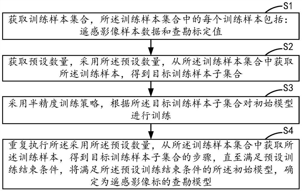 Training method and device of survey model of remote sensing image target, equipment and medium