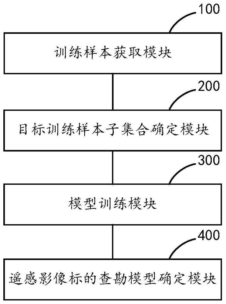 Training method and device of survey model of remote sensing image target, equipment and medium