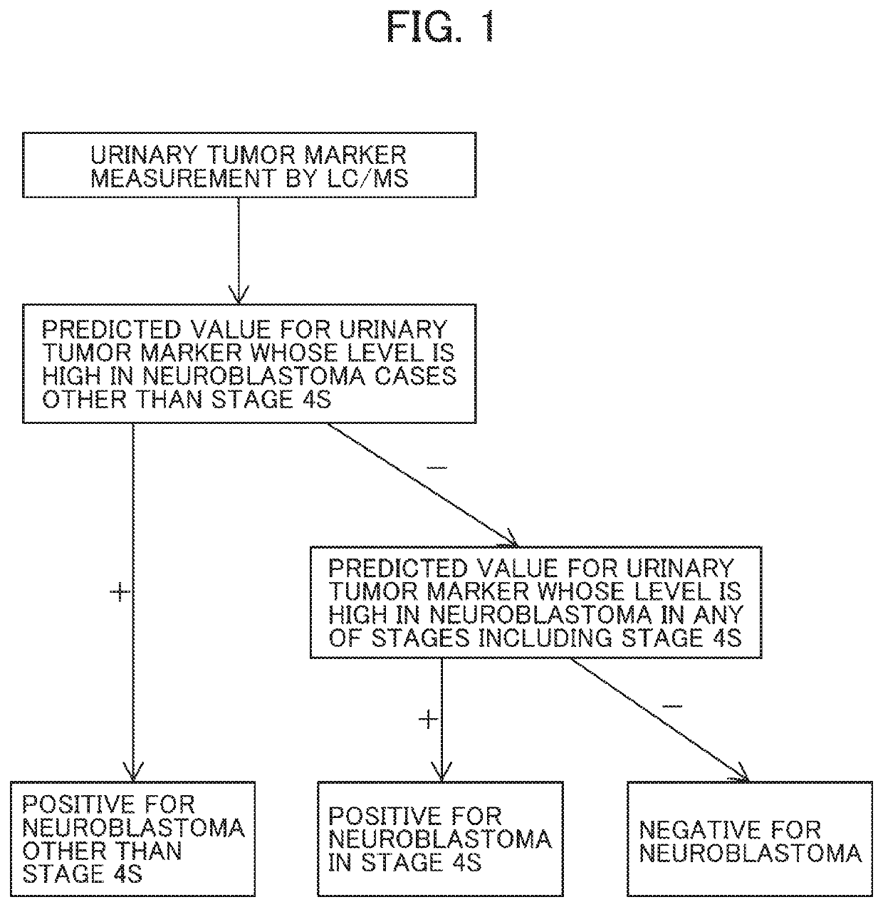 Method, kit, and apparatus for cancer detection using urinary tumor markers