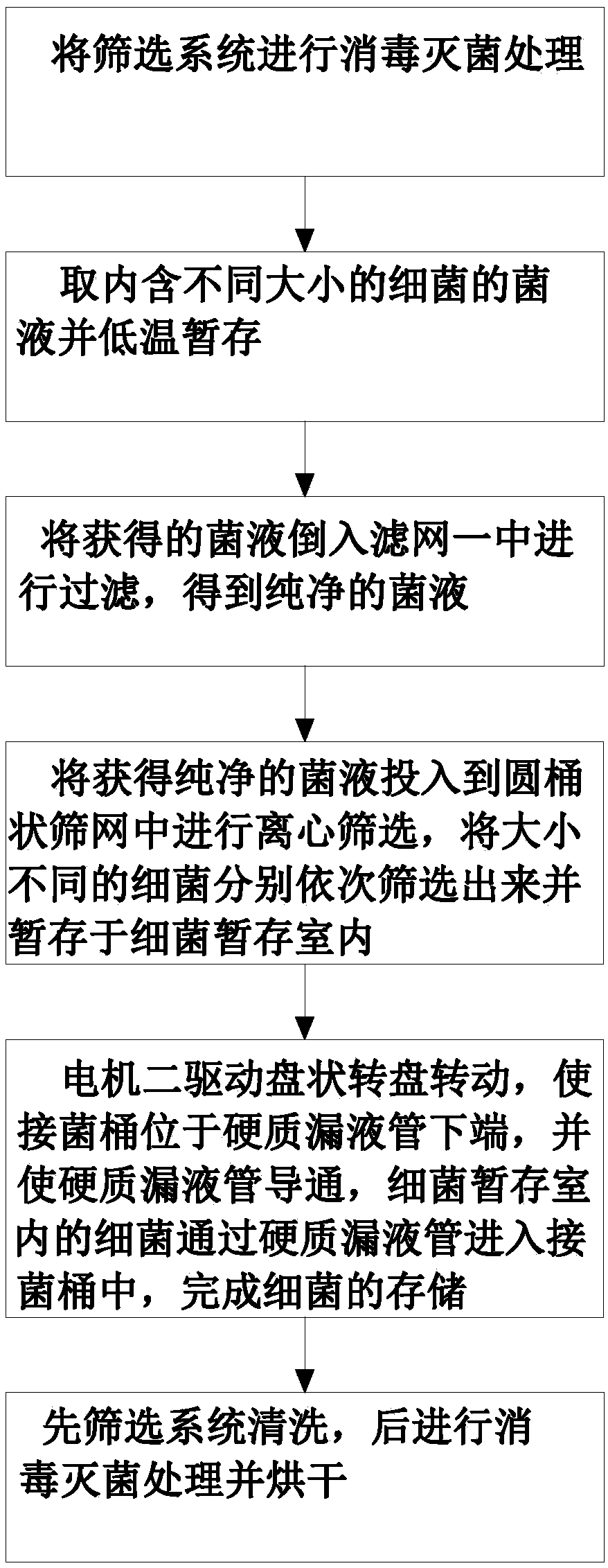 Soil bacterium screening method