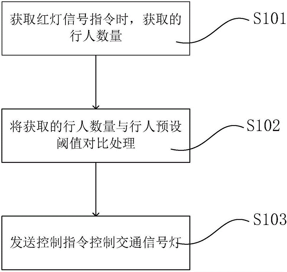 Pedestrian flow control method