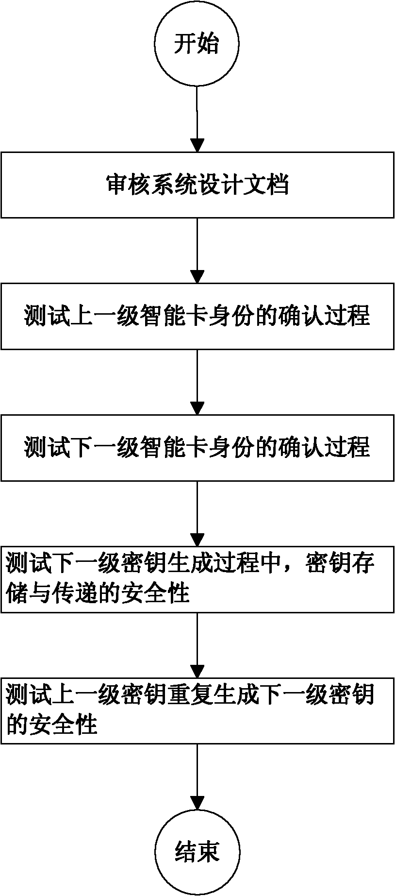 Testing method of security of level-to-level management mode key management system