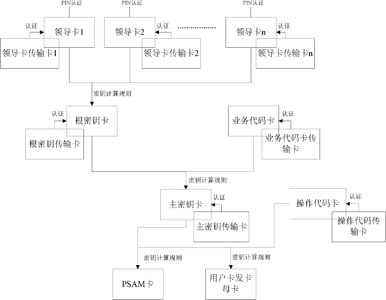 Testing method of security of level-to-level management mode key management system