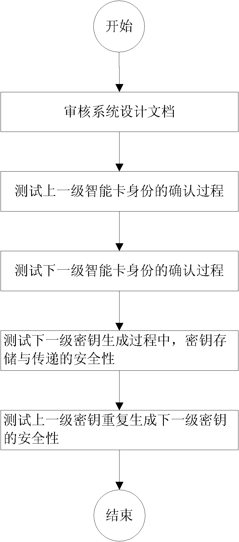 Testing method of security of level-to-level management mode key management system