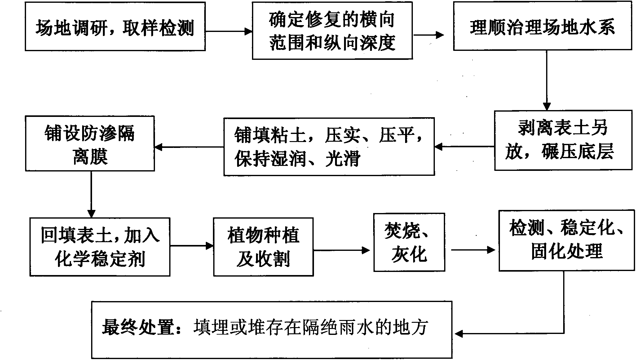 Method for treating farmland soil polluted by cadmium