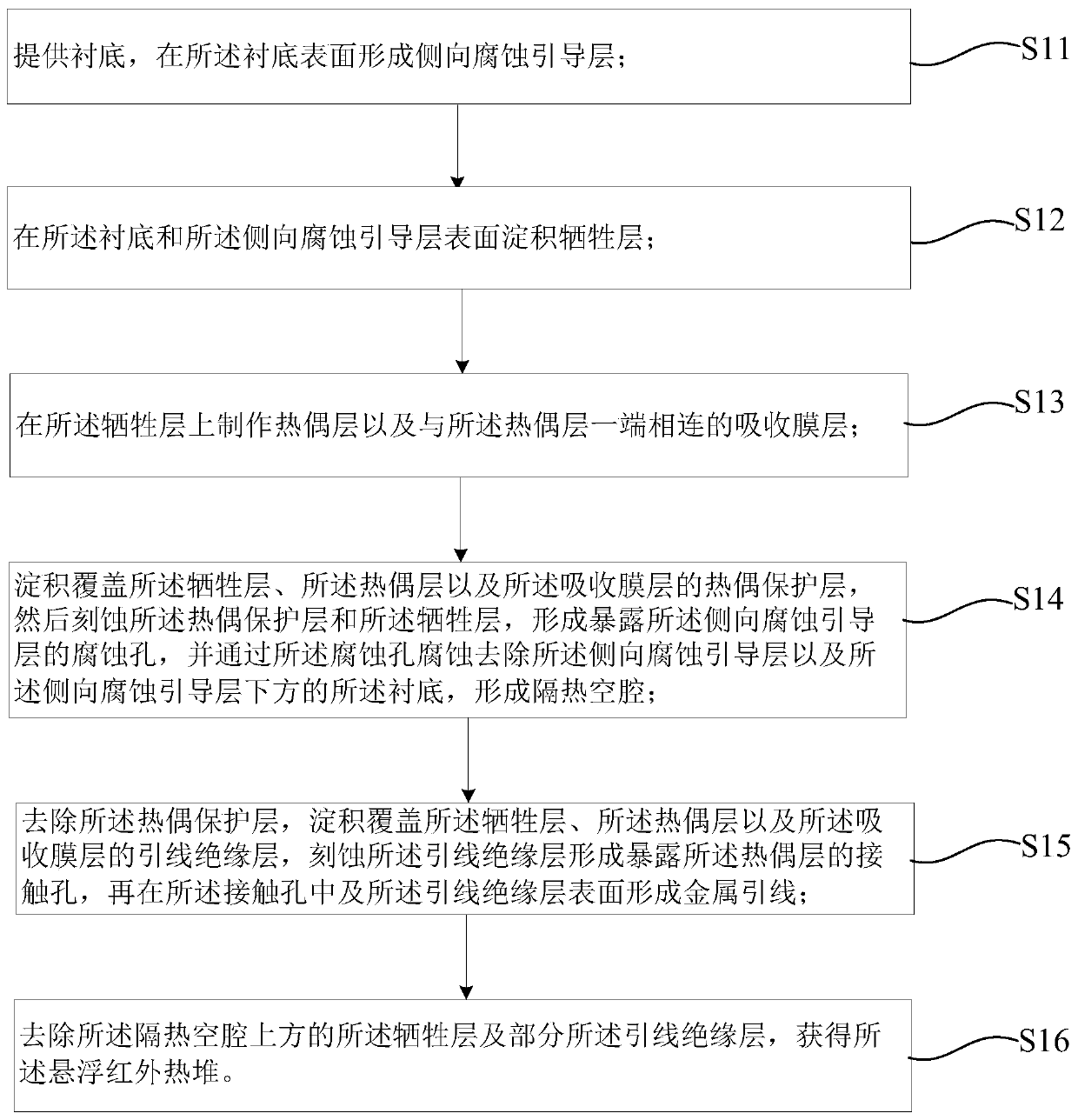 Method for manufacturing suspension infrared thermal pile on substrate