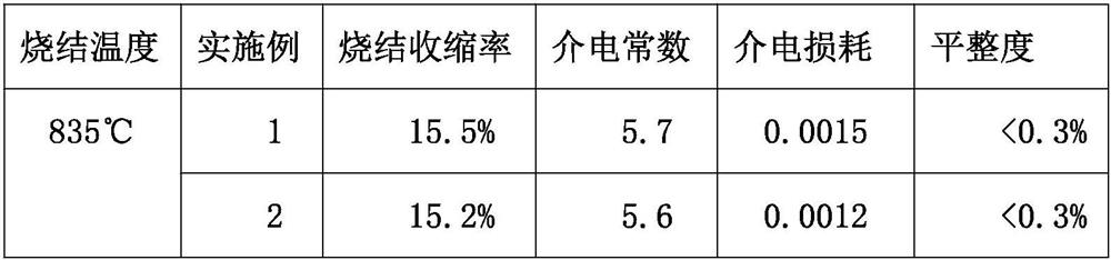 Low-loss low-temperature co-fired ceramic green tape and preparation method thereof