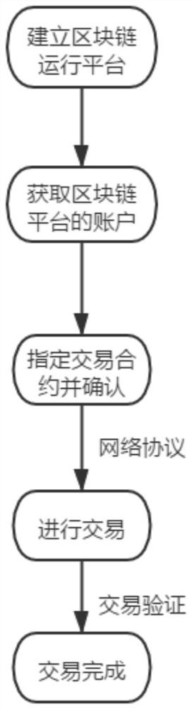 A blockchain-based regional energy Internet energy trading method