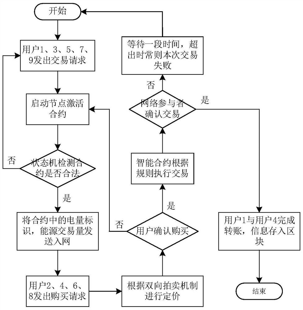 A blockchain-based regional energy Internet energy trading method