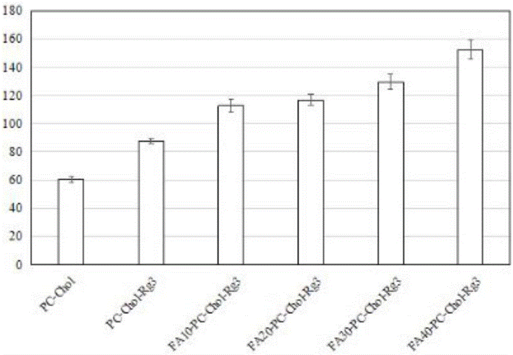 Preparation method and application of 20 (R)-ginsenoside Rg3/soya bean lecithin/cholesterol/folic acid lipidosome medicine