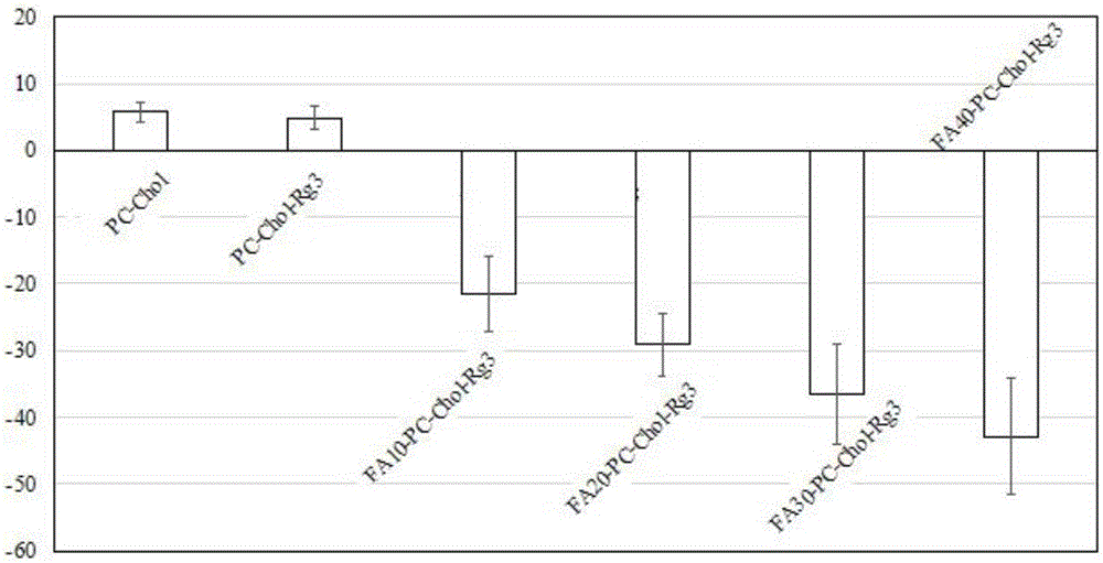 Preparation method and application of 20 (R)-ginsenoside Rg3/soya bean lecithin/cholesterol/folic acid lipidosome medicine