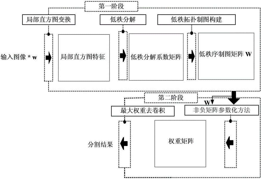 Remote sensing image segmentation method based on nonnegative low-rank sparse correlated drawing