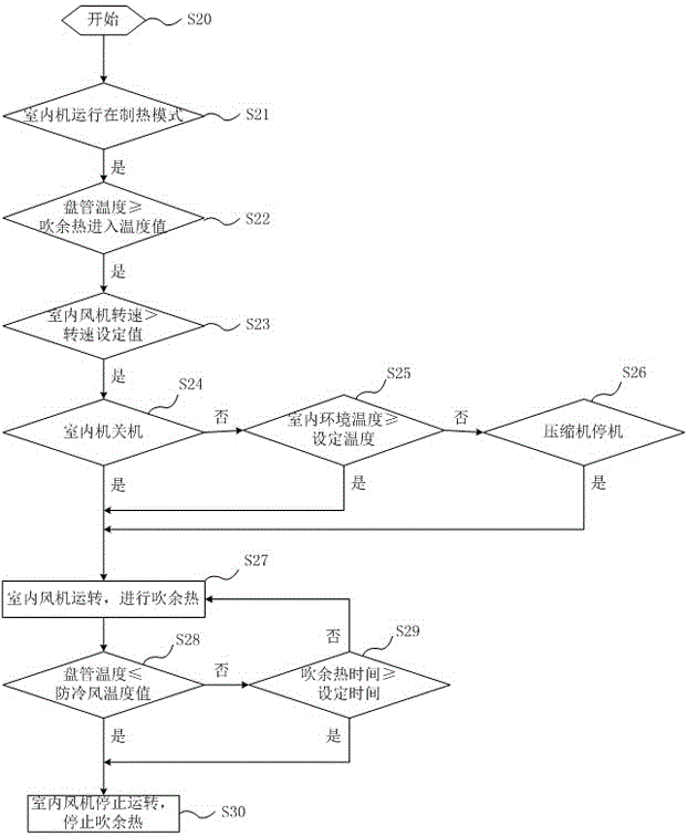 Waste heat blowing control method of air conditioner