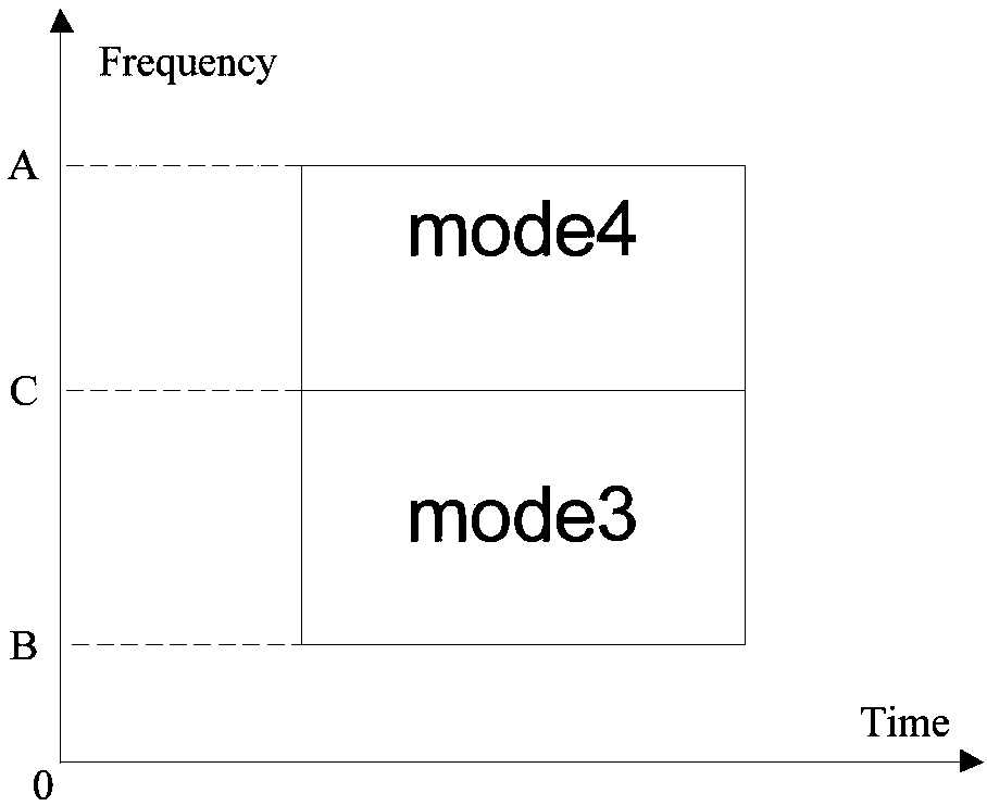 Resource allocation method, device and system