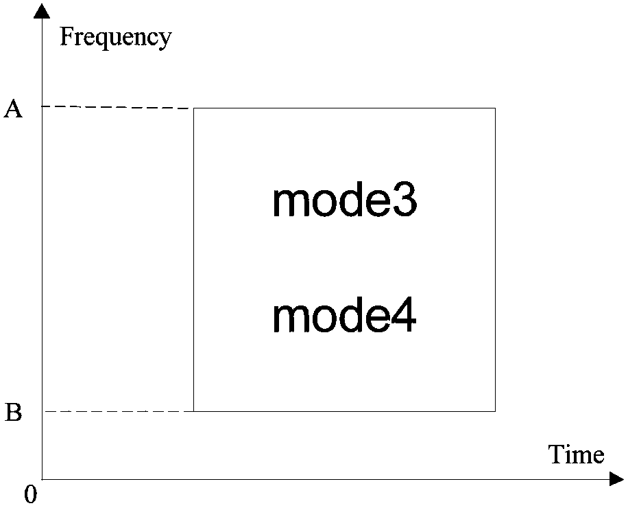 Resource allocation method, device and system