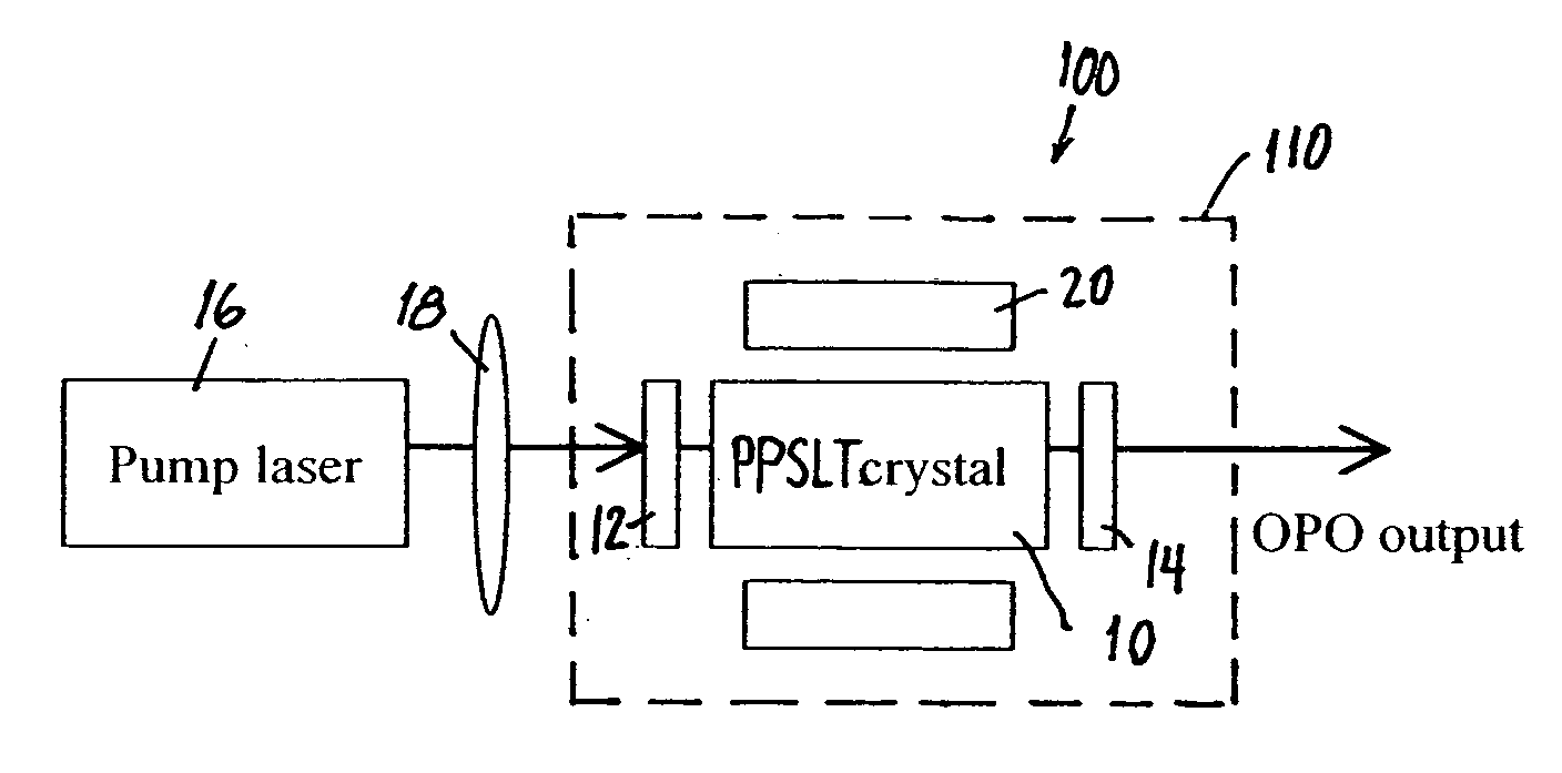 High repetition rate visible optical parametric oscillator