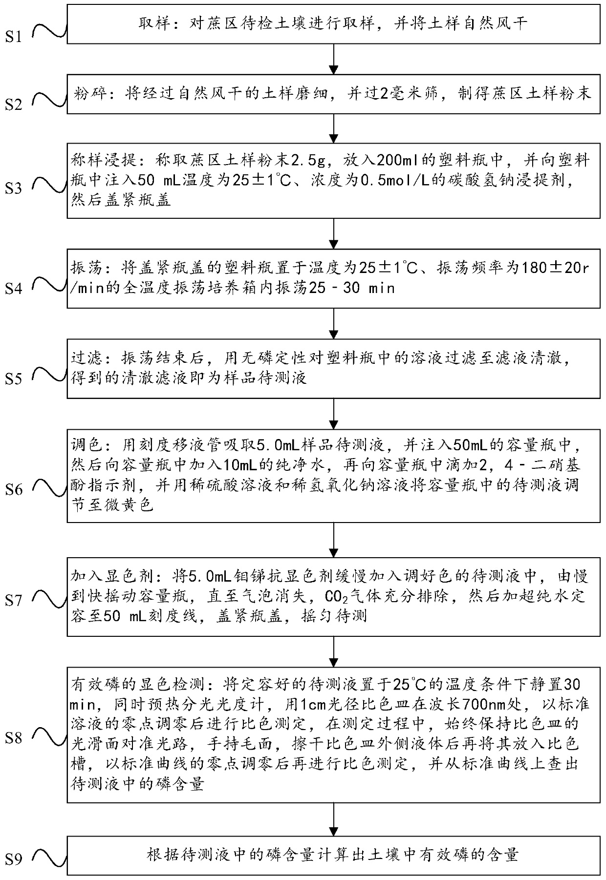 Method for detecting available phosphorus content in sugarcane area soil