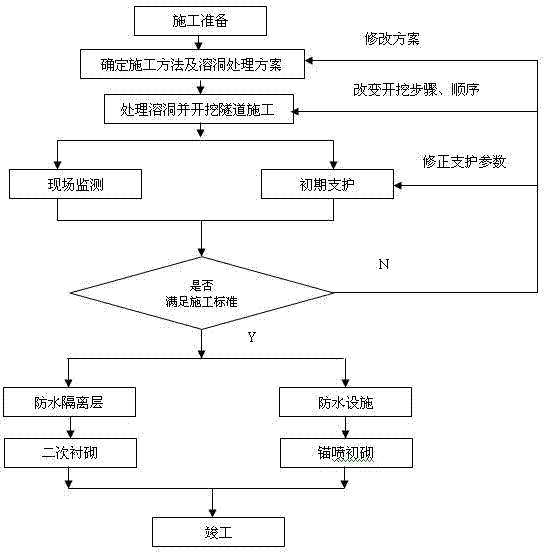 Construction technology for allowing tunnel to pass through ultra-large karst cave