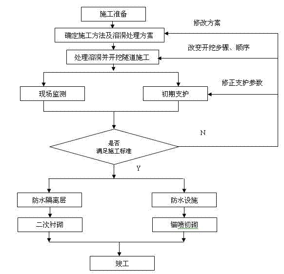 Construction technology for allowing tunnel to pass through ultra-large karst cave