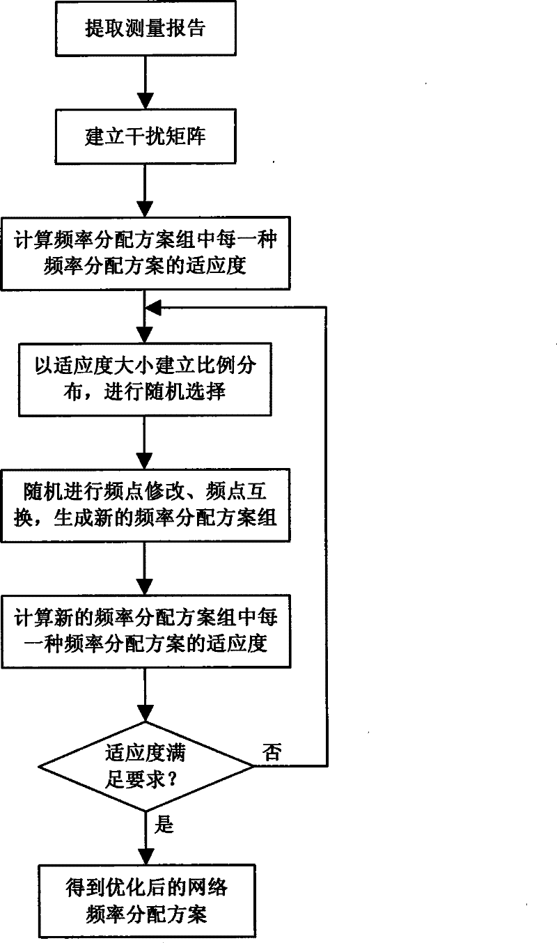 Method for optimizing network frequency based on measurement report