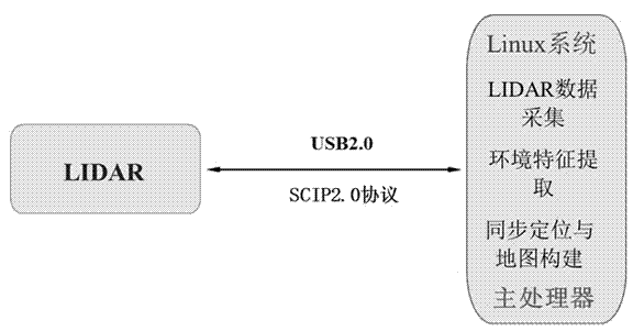 Positioning method using laser radar in indoor unknown environment