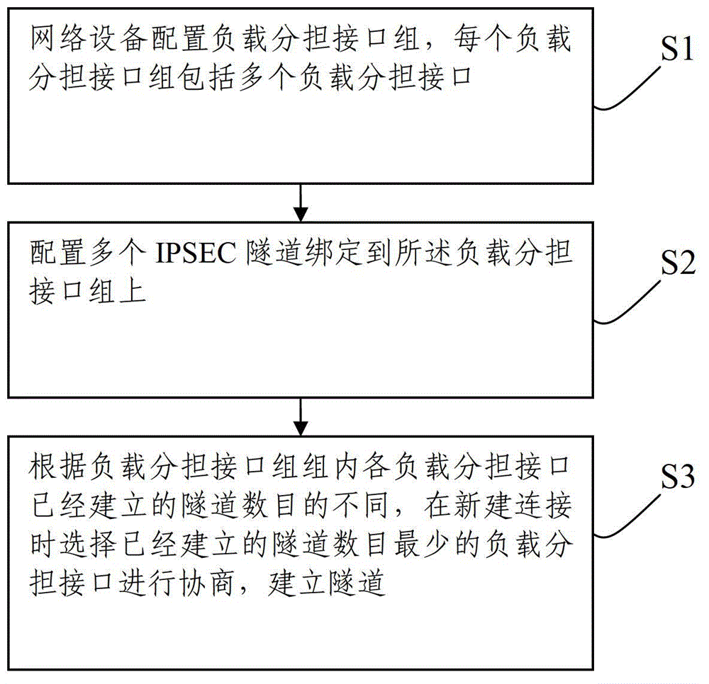 Method and device for controlling internet protocol security (IPSEC) load sharing through user number