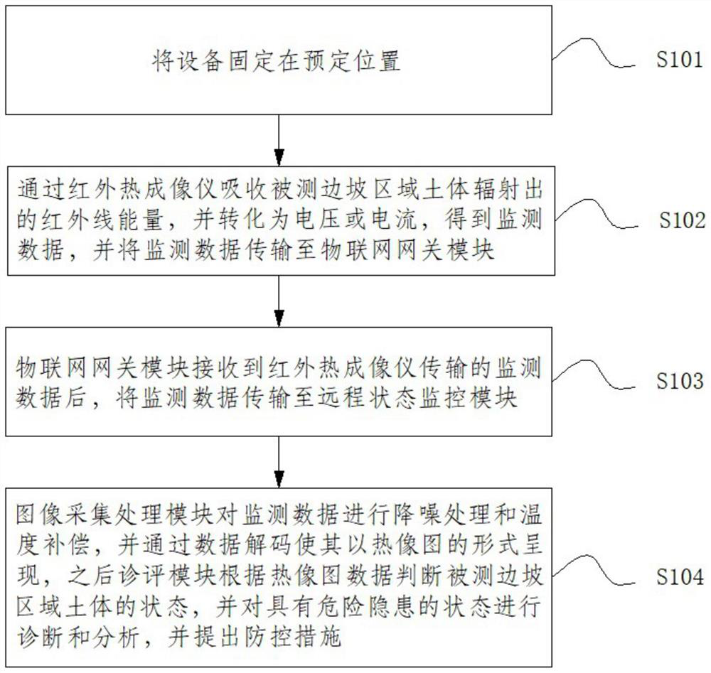 Slope reinforcement performance intelligent monitoring device and method based on infrared technology