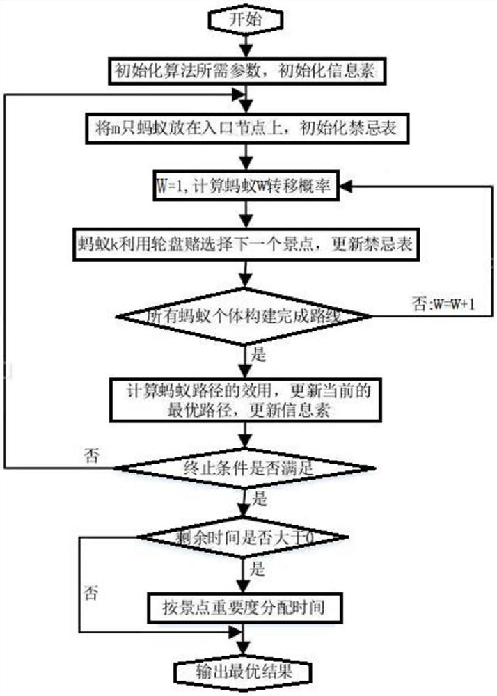 Optimal utility customized tourist attraction route planning system