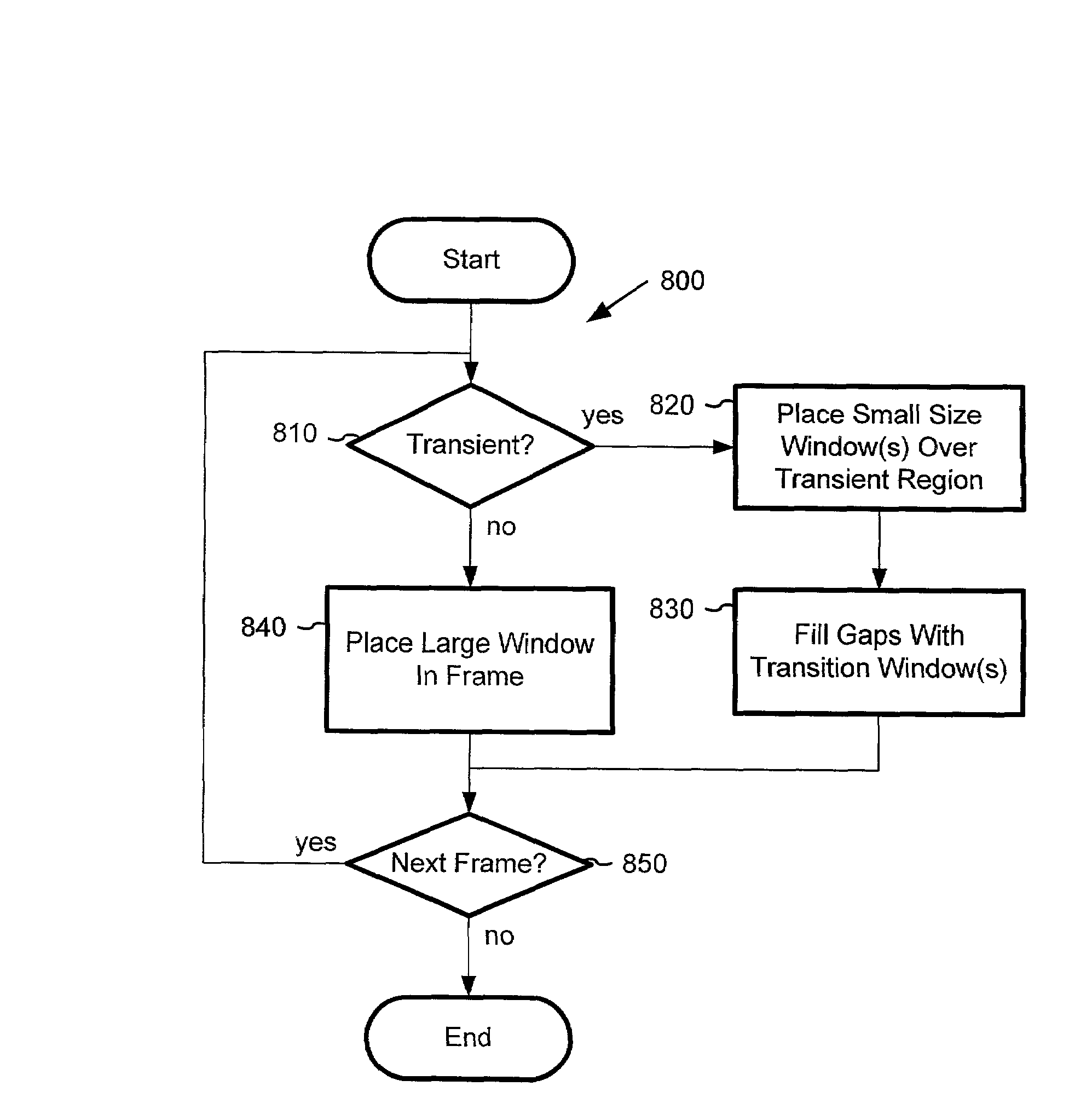 Adaptive window-size selection in transform coding