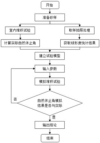 Discrete element combined particle and discrete element stacking test simulation method thereof