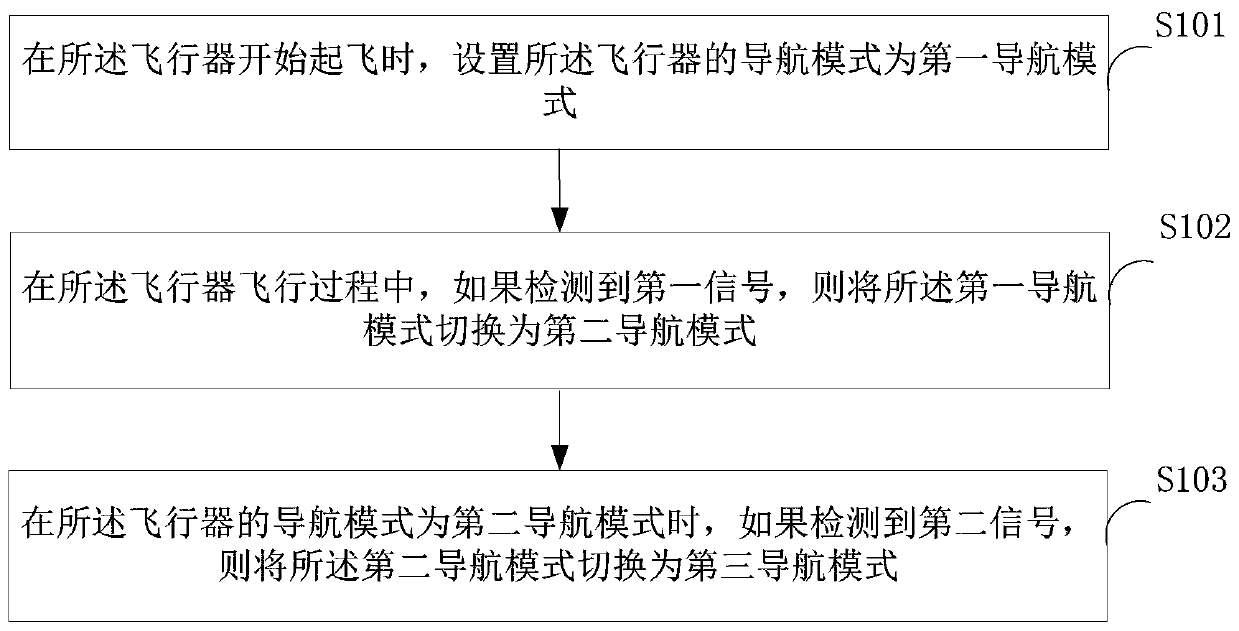 Aircraft autonomous navigation method and system and aircraft