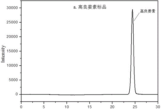 Method for keeping form of galangals and protecting color of galangals by forced air drying through combination of freezing and microwaving