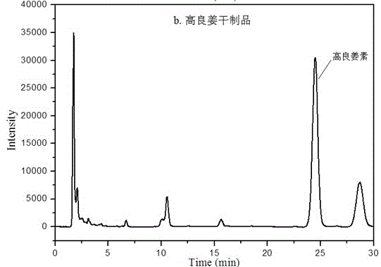 Method for keeping form of galangals and protecting color of galangals by forced air drying through combination of freezing and microwaving