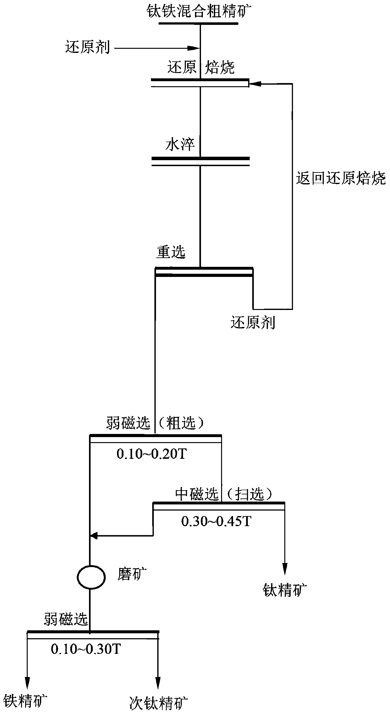 Method for titanium and iron separation and upgrading of titanium rough concentrate of beach placer