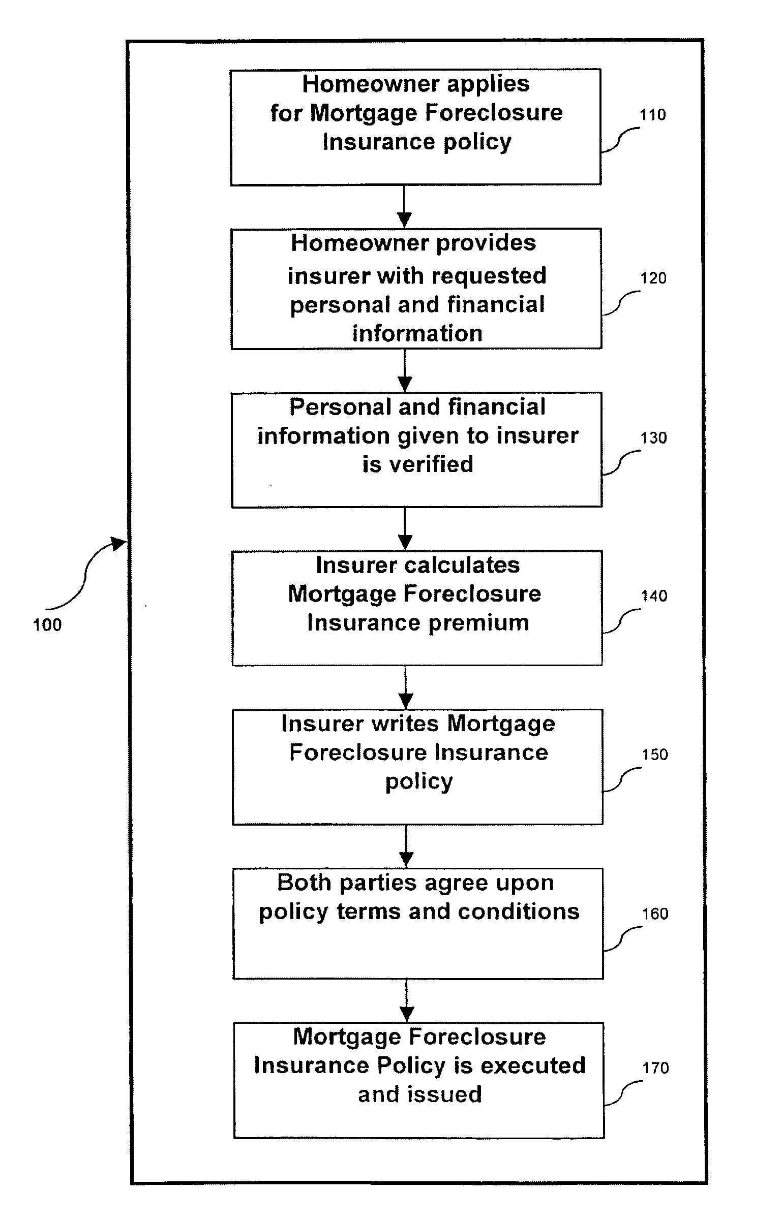 Mortgage foreclosure insurance product and method for hedging and calculating premiums