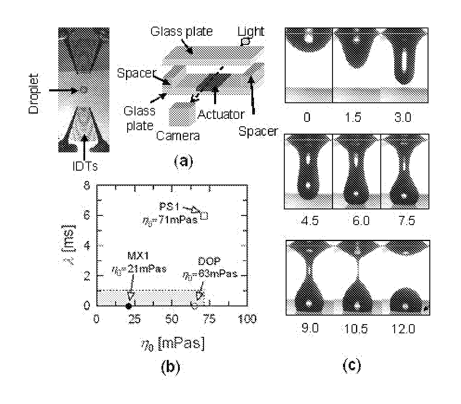 Rheometry instrument utilizing surface acoustic waves