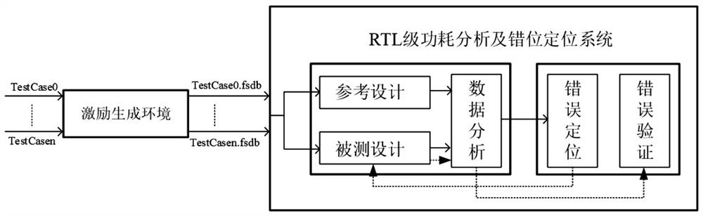 An error location method and system based on RTL-level power consumption analysis