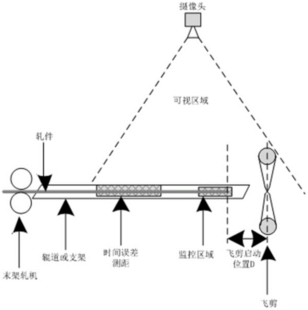 Flying shear control system and control method based on machine vision