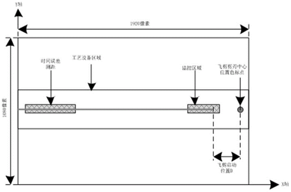 Flying shear control system and control method based on machine vision