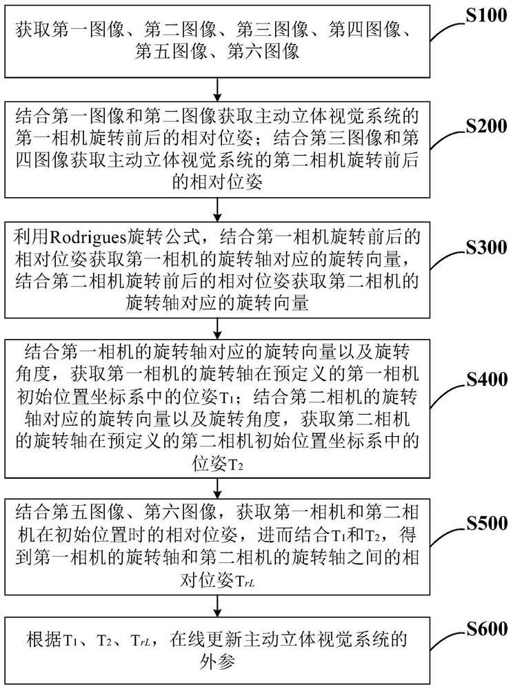 Active stereoscopic vision system calibration method