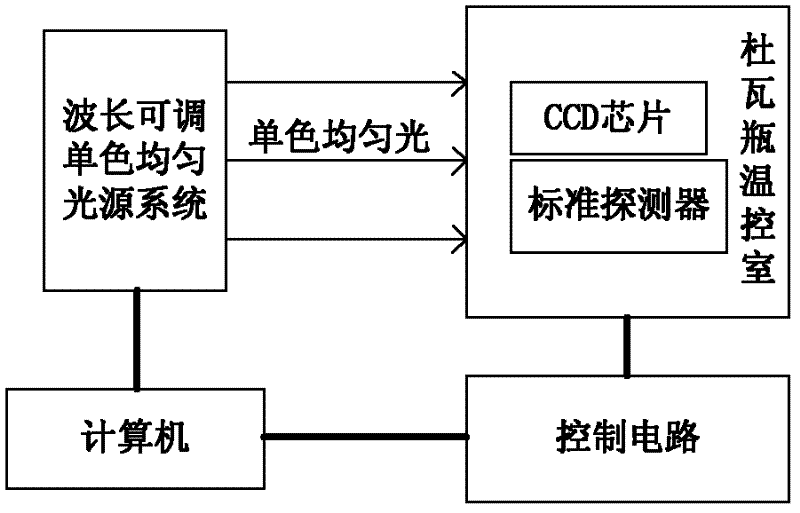 Method for measuring quantum efficiency and responsivity parameter of charge coupled device (CCD) chip