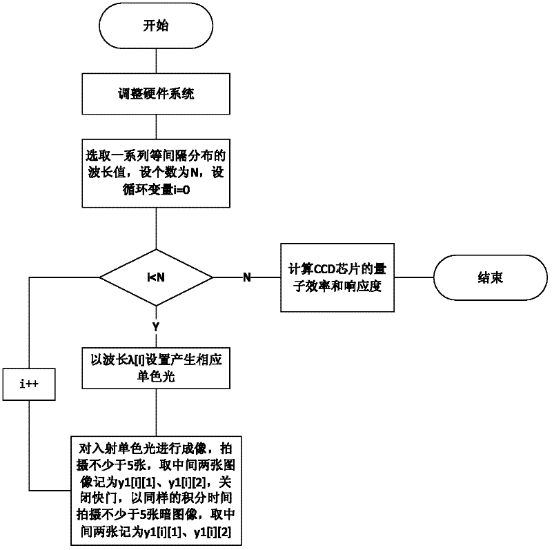 Method for measuring quantum efficiency and responsivity parameter of charge coupled device (CCD) chip