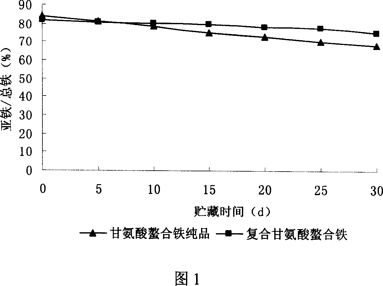 Spray drying method for water-soluble iron chelate of glycine