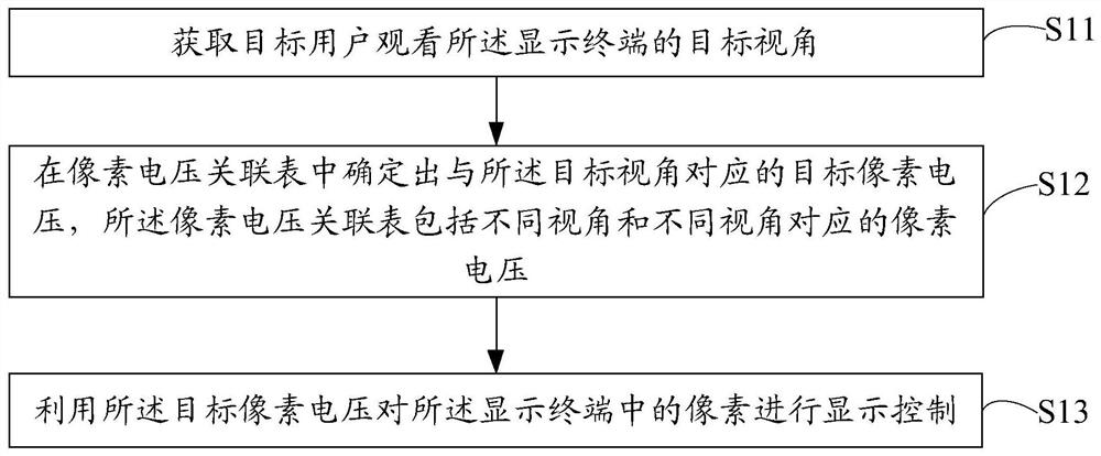 Display terminal control method and device, display terminal and storage medium