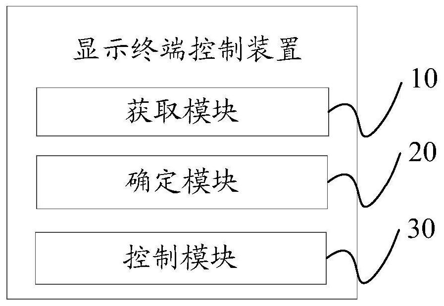 Display terminal control method and device, display terminal and storage medium