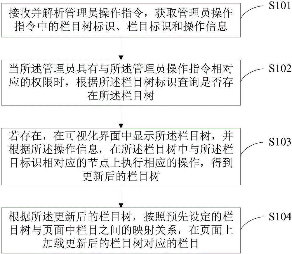 Column editing method and column editing device