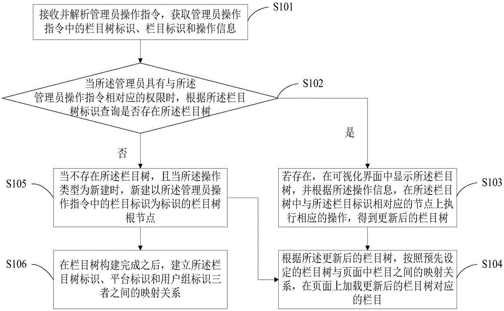 Column editing method and column editing device