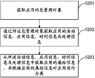 Method and system for managing layout of application according to attribute information of application