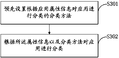 Method and system for managing layout of application according to attribute information of application